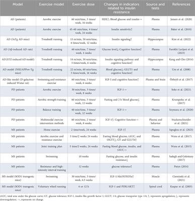 Potential molecular mechanism of exercise reversing insulin resistance and improving neurodegenerative diseases